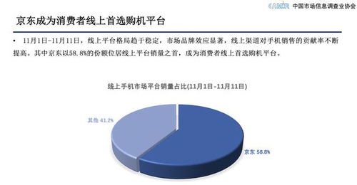 京東11.11服務支撐下5G消費熱潮涌動，市場調查與營銷策劃服務迎來增長機遇