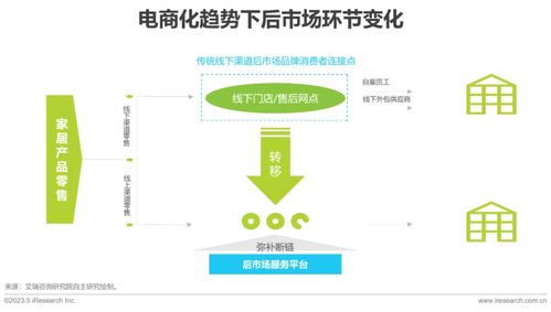 2023年中國大家居后市場(chǎng)服務(wù)行業(yè)研究報(bào)告 市場(chǎng)營銷與批發(fā)服務(wù)的融合與創(chuàng)新